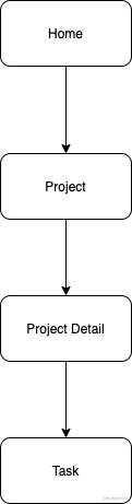 Home Task Diagram