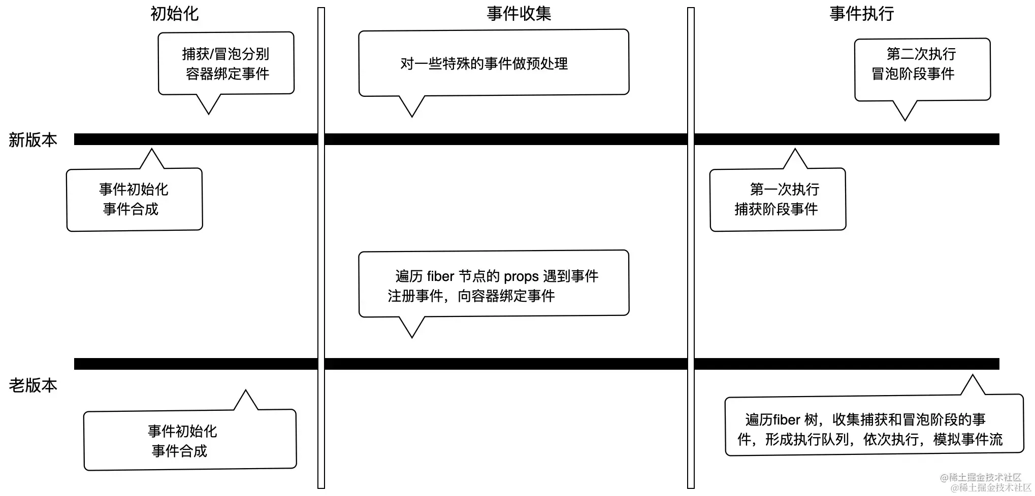新旧事件原理的区别
