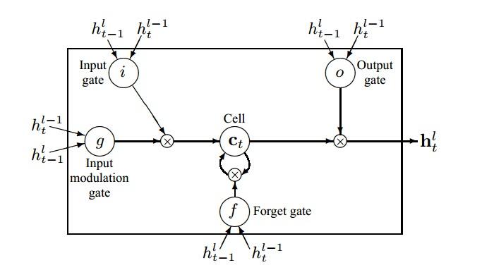 nlp-lstm-multilayer-cell