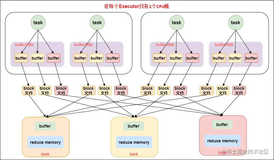 未优化的HashShuffleManager工作原理