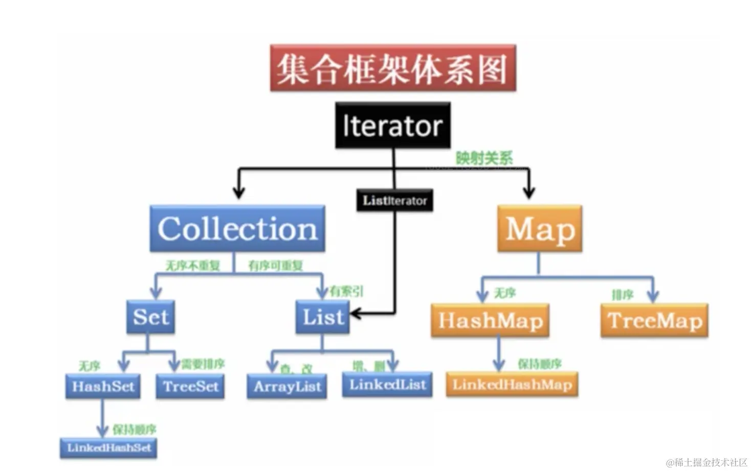 Collection体系结构