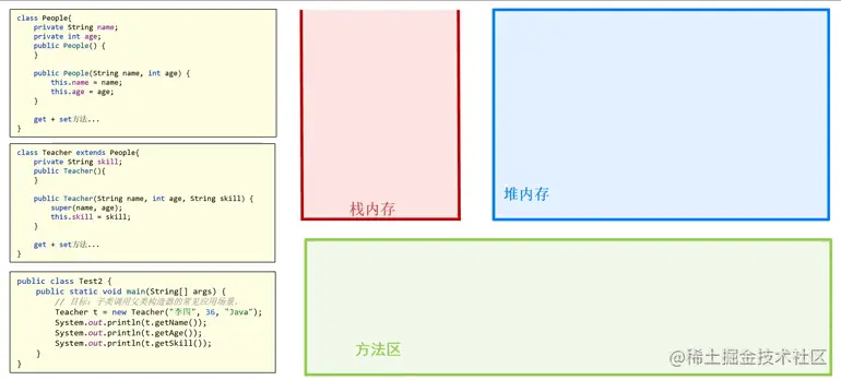 04_子类调用父类构造器原理.gif