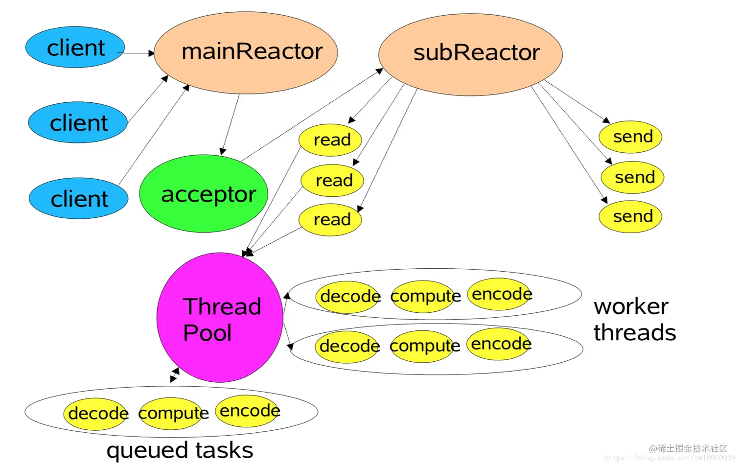 reactor主从多线程模型