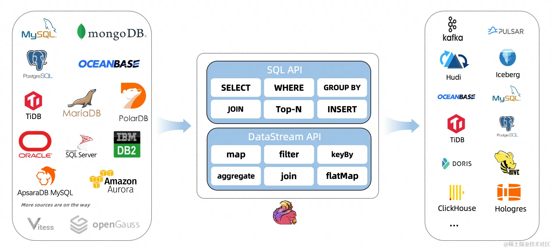 CDC Connectors for Apache Flink