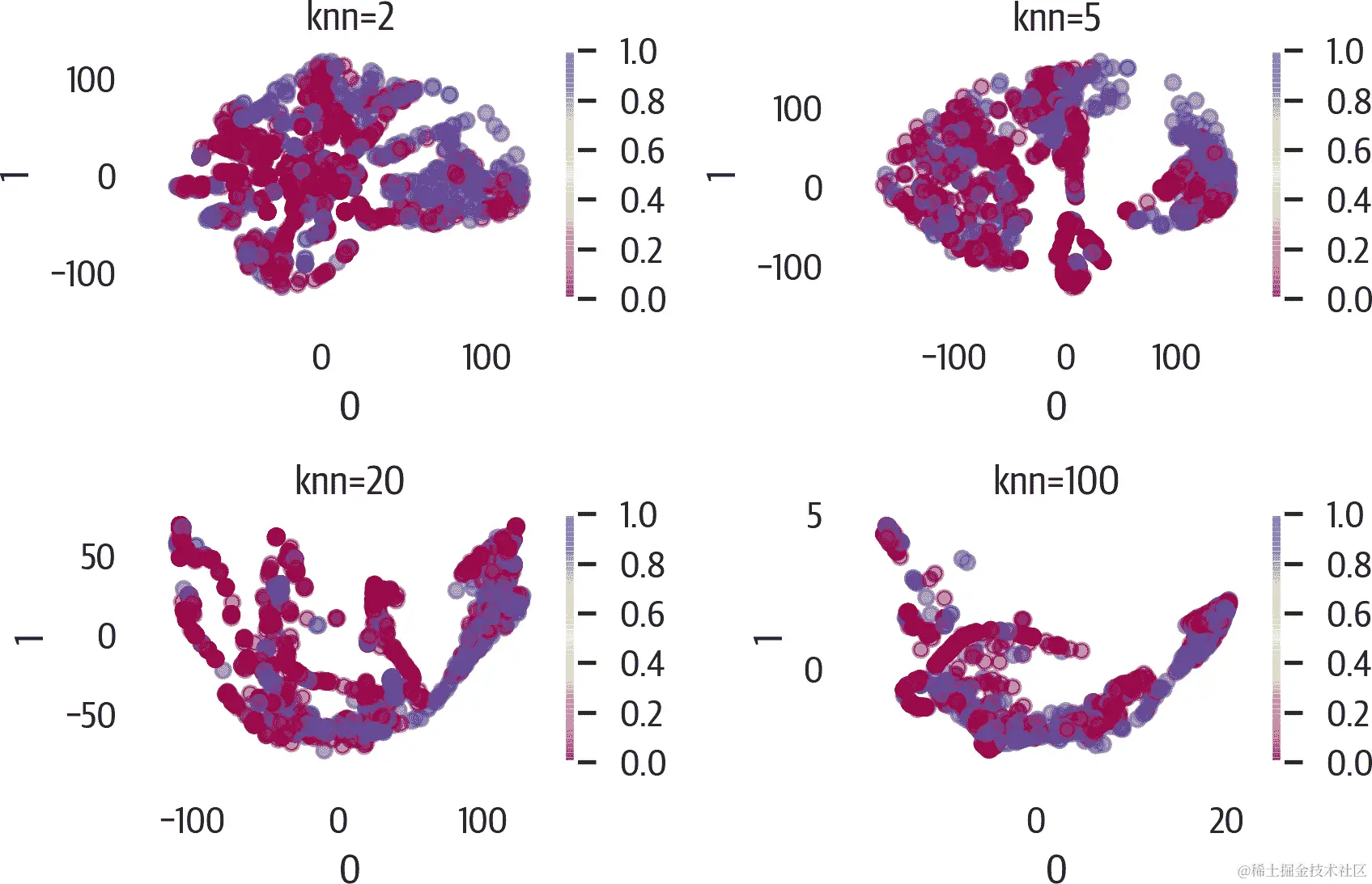 更改 PHATE 的 knn 参数。