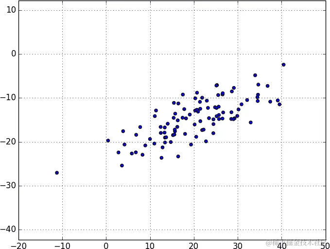 带有“错误”轴的数据