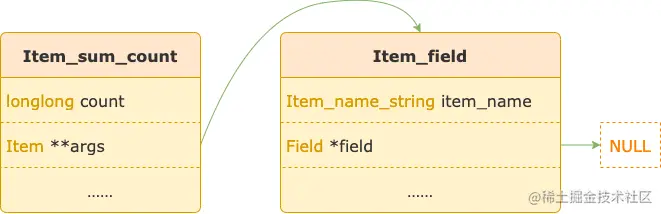 Item_field 未关联 Field