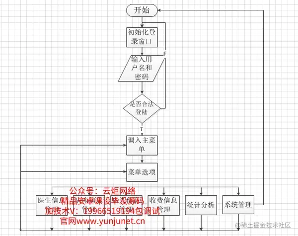 医院管理住院系统的研究与实现（论文+PPT+源码）