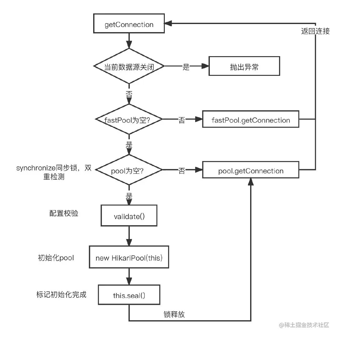 连接池初始化1