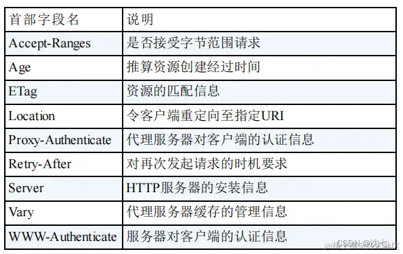 [外链图片转存失败,源站可能有防盗链机制,建议将图片保存下来直接上传(img-UY4D3DSh-1658845403591)(D:\Note\Computer network\image-20220726161807887.png)]