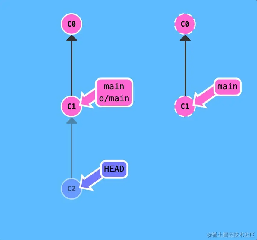 checkout-remote-branch