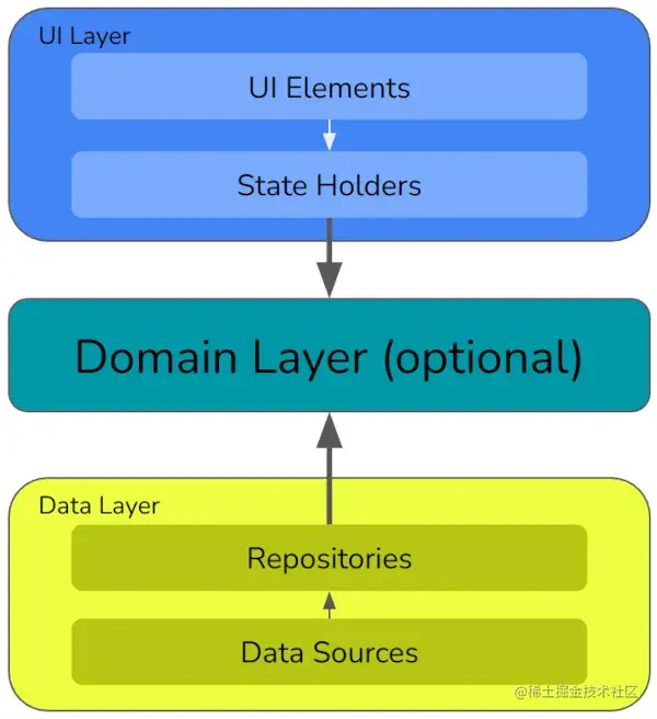 Google官方最佳实践架构指南