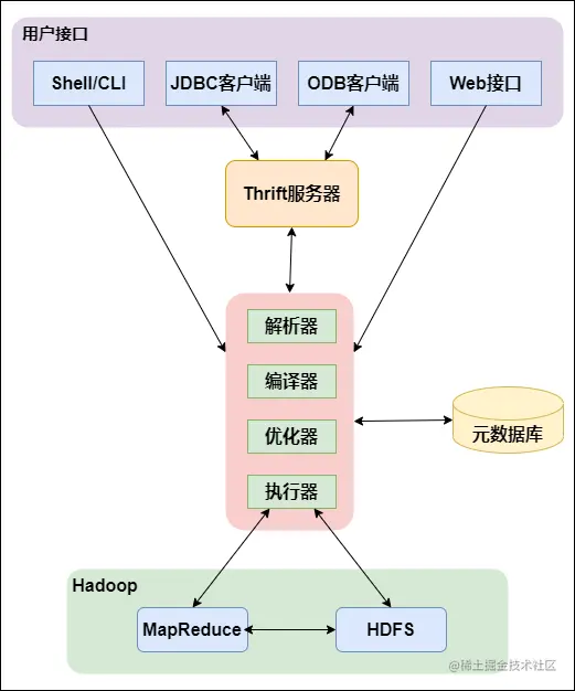 Hive架构与表类型