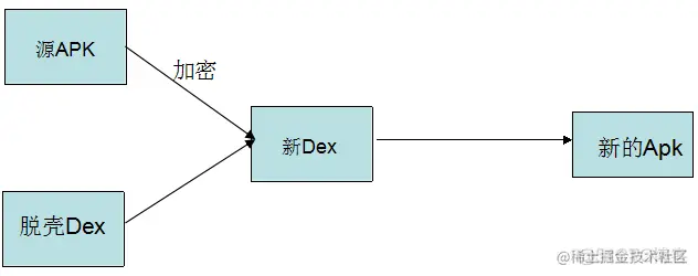 抖音数据采集从0到1，安卓App加壳与脱壳原理_脱壳