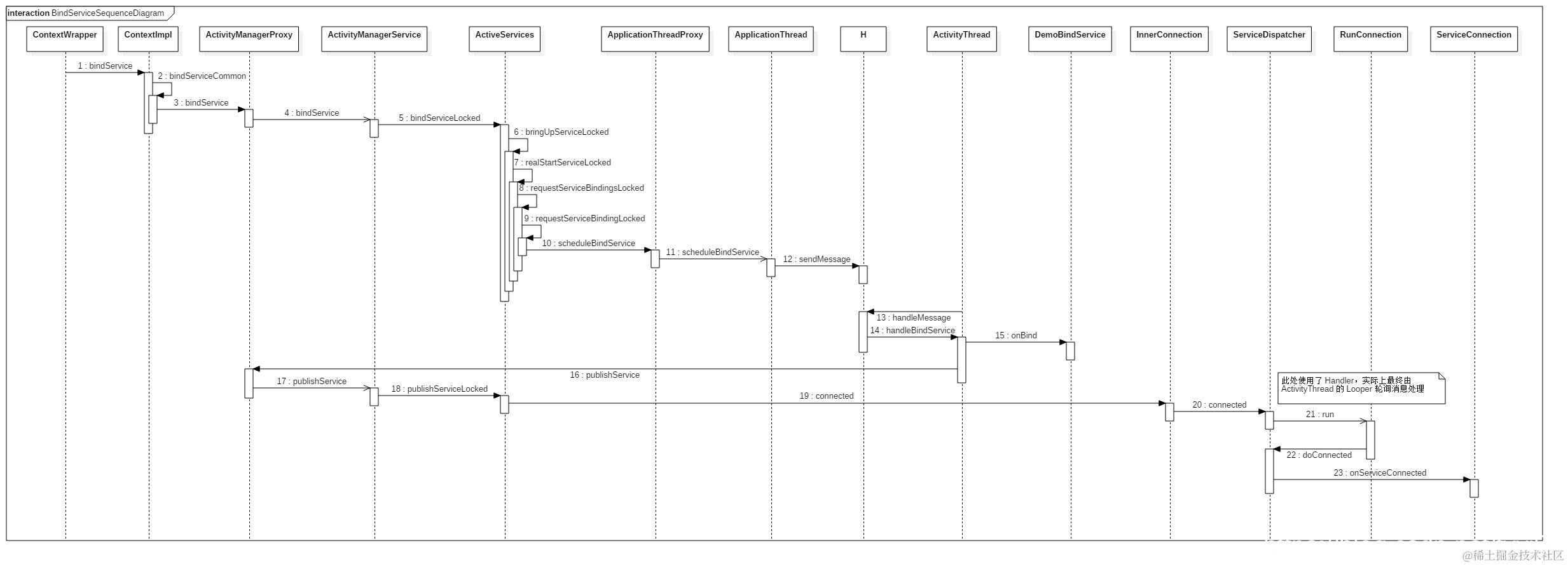 BindServiceSequenceDiagram