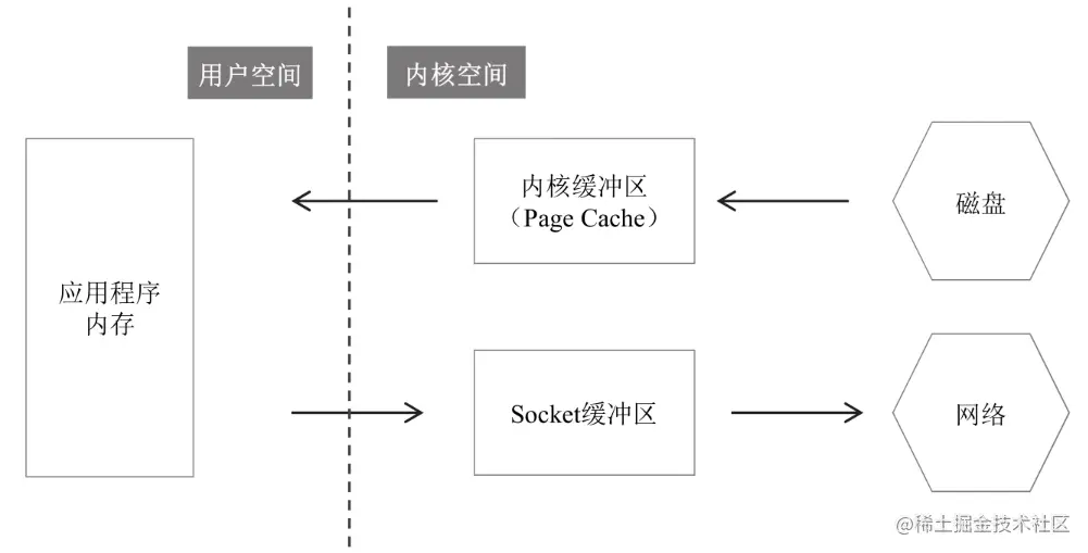 磁盘→内核缓冲区→应用程序内存→Socket缓冲区→网络