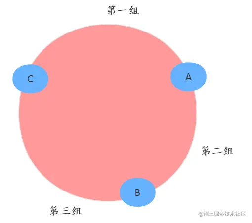 分成三组