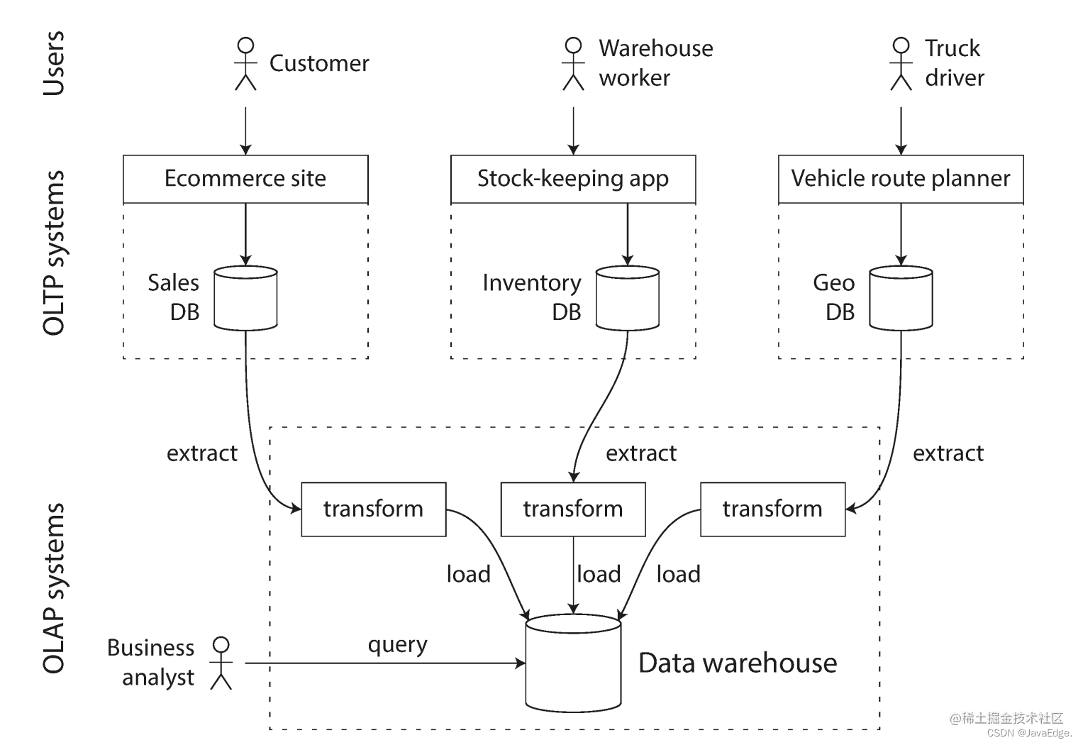 图8：数据仓库和简化的ETL过程
