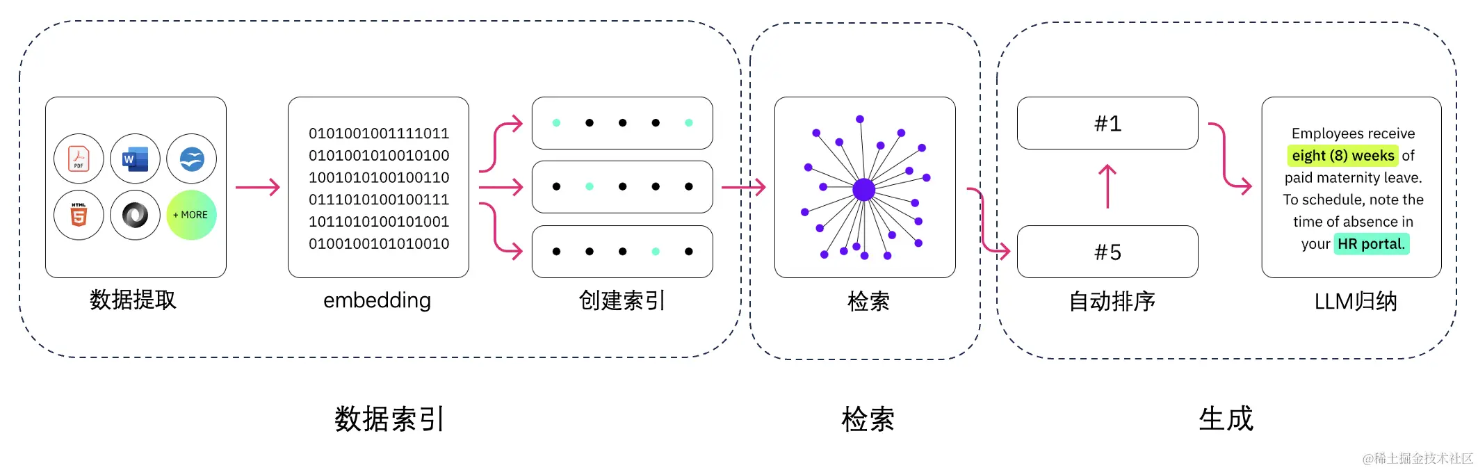 RAG 主要组成（来自：luxiangdong.com）