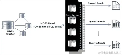 用于数据分析的 Spark
