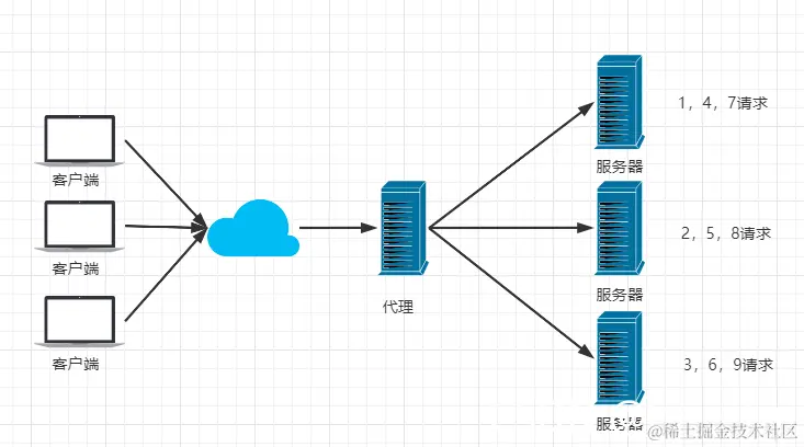 Nginx 轮询