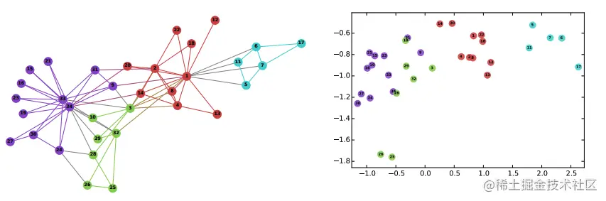 图结构以及对应的节点向量(引自DeepWalk论文)