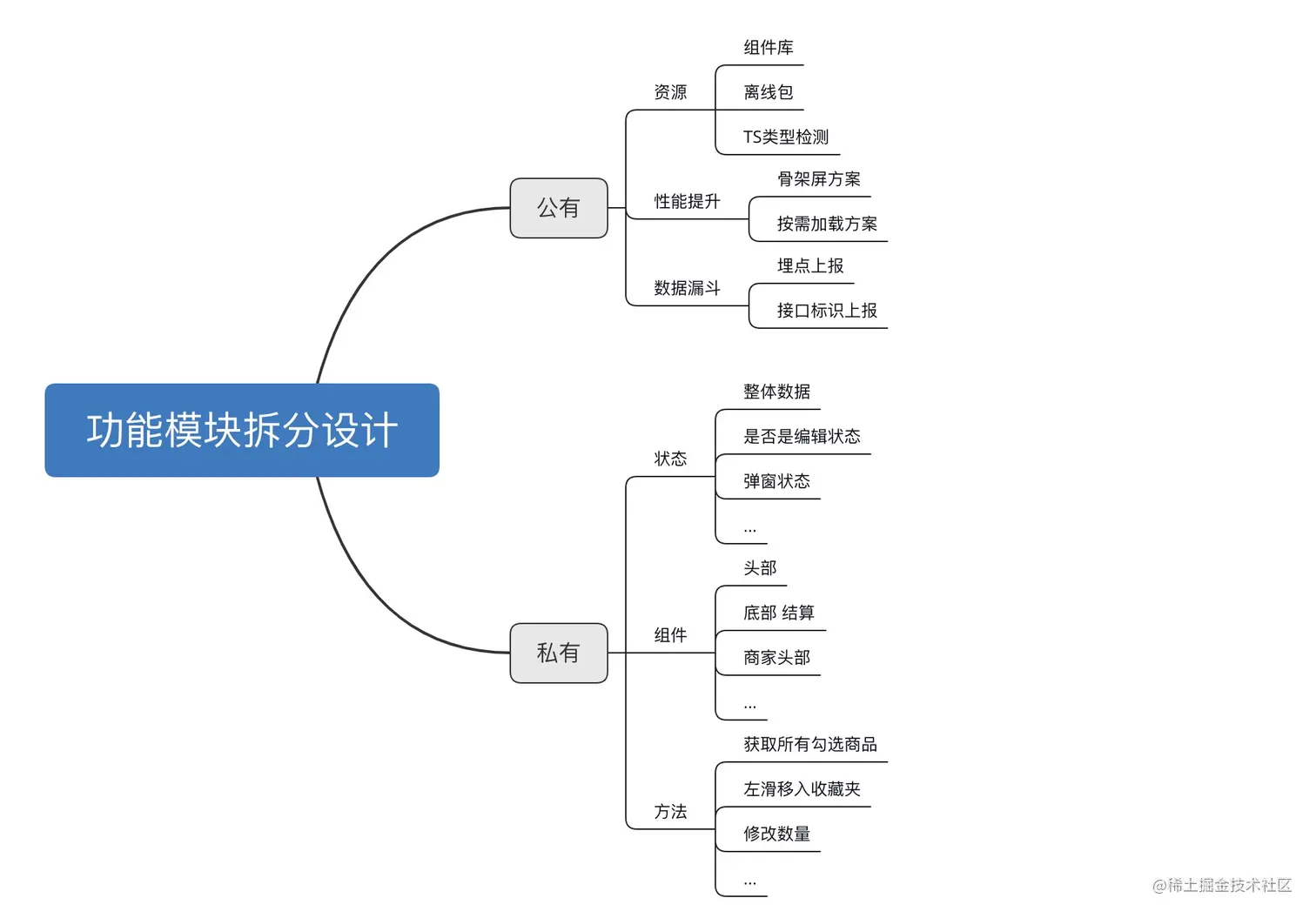 功能模块拆分设计