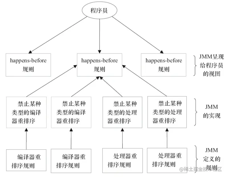 happens-before与JMM的关系