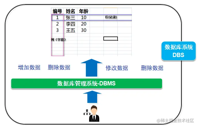 dbms