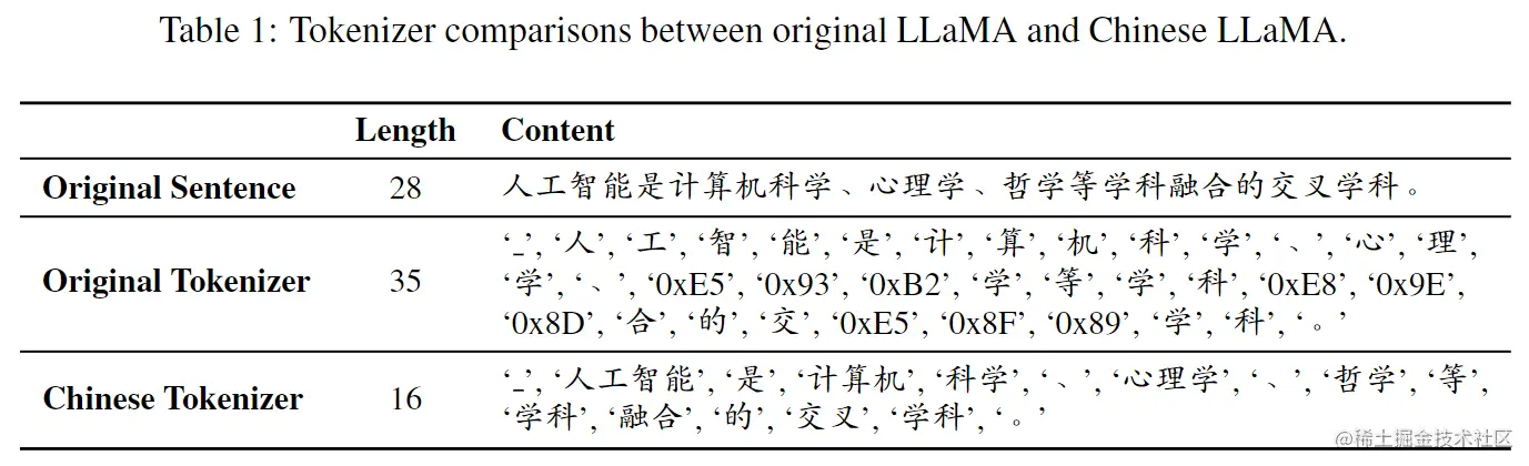 Table1. 中文LLaMA分词器相对于原始LLaMA分词器生成的token数减少了一半左右