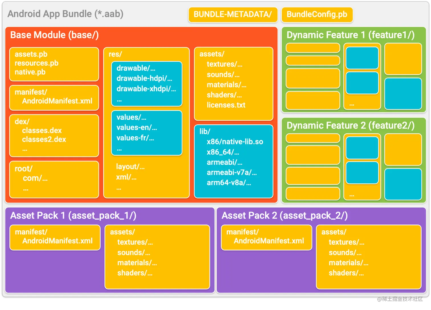 Android App Bundle 格式