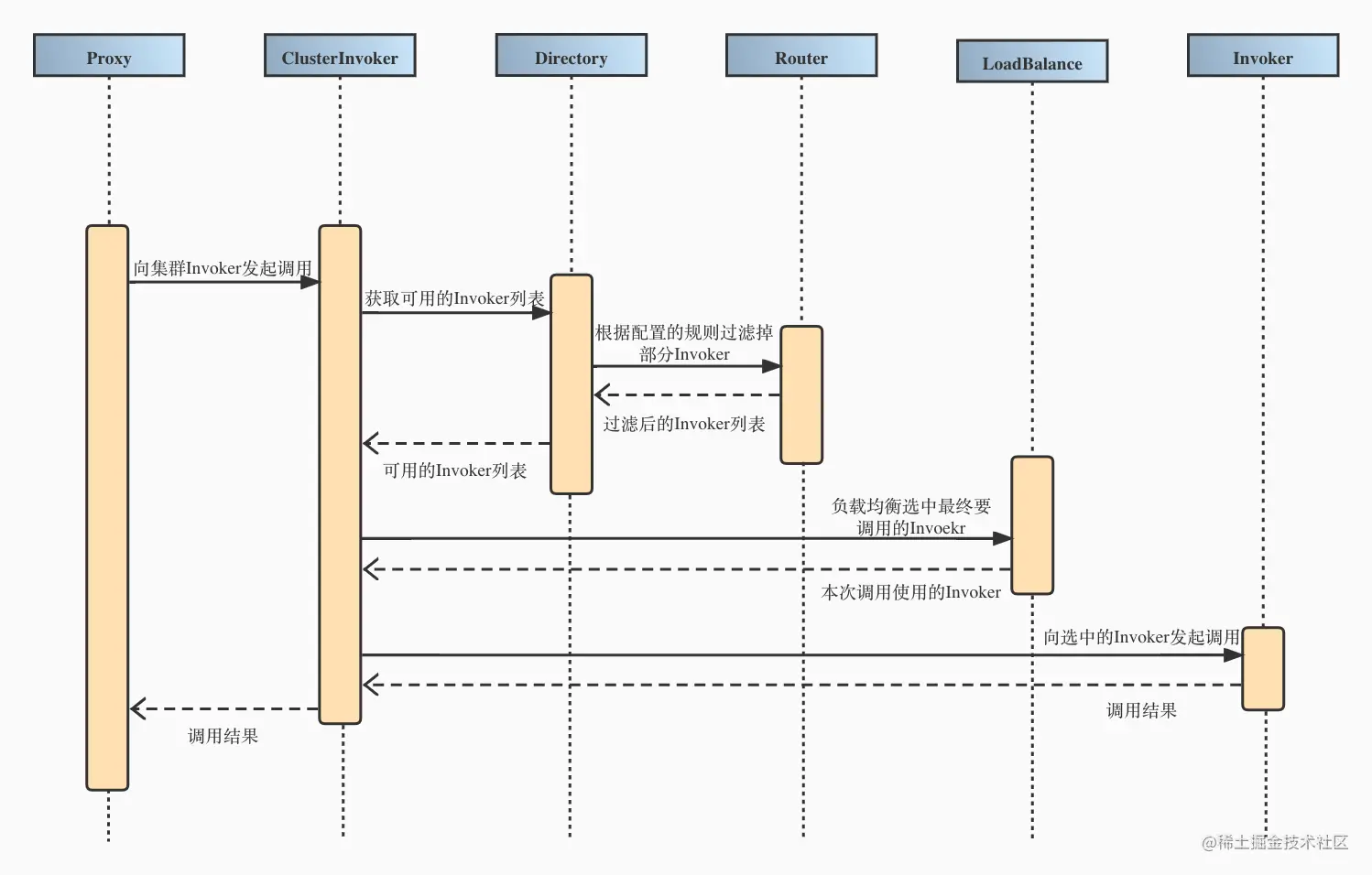 Proxy 到 Invoker 的大概流程