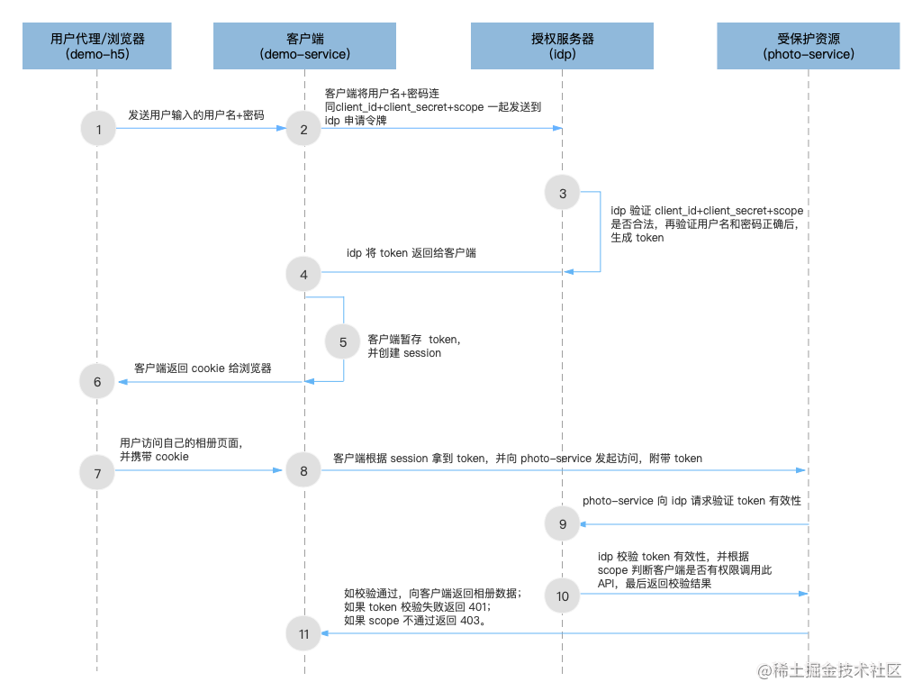 OAuth2 密码模式典型架构层次