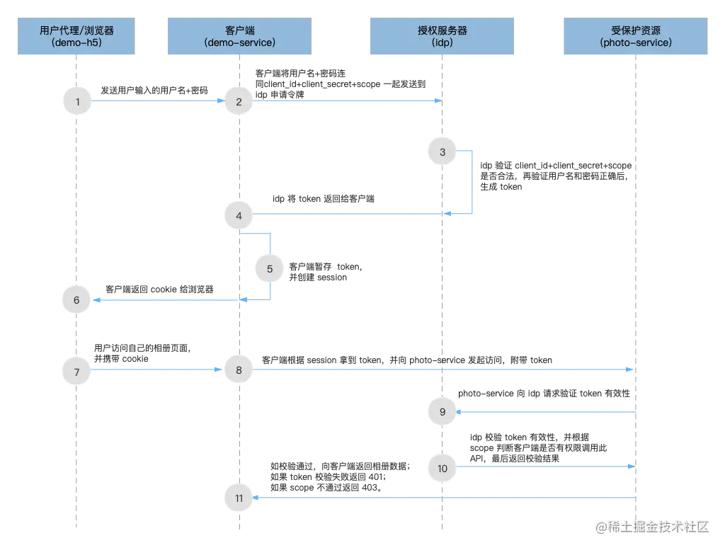 OAuth2 密码模式典型架构层次