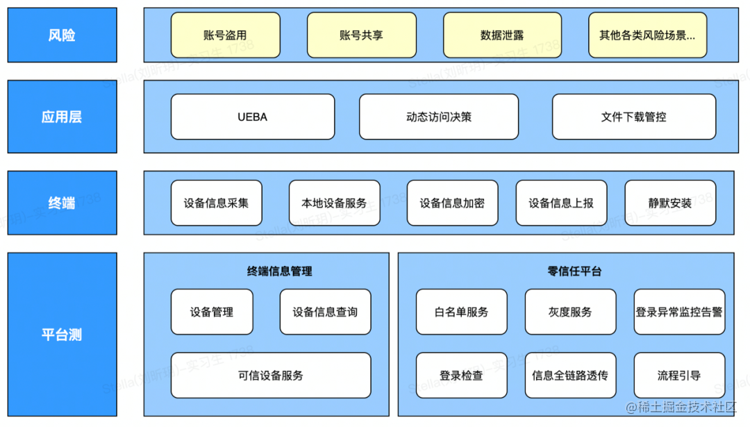 BeyondCorp 打造得物零信任安全架构