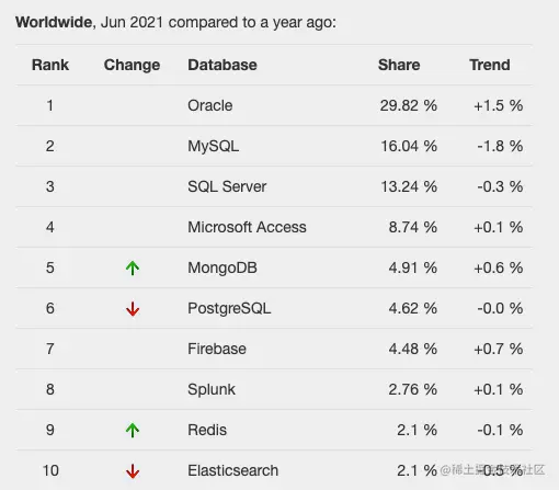 PostgreSQL vs MySQL: how to choose?