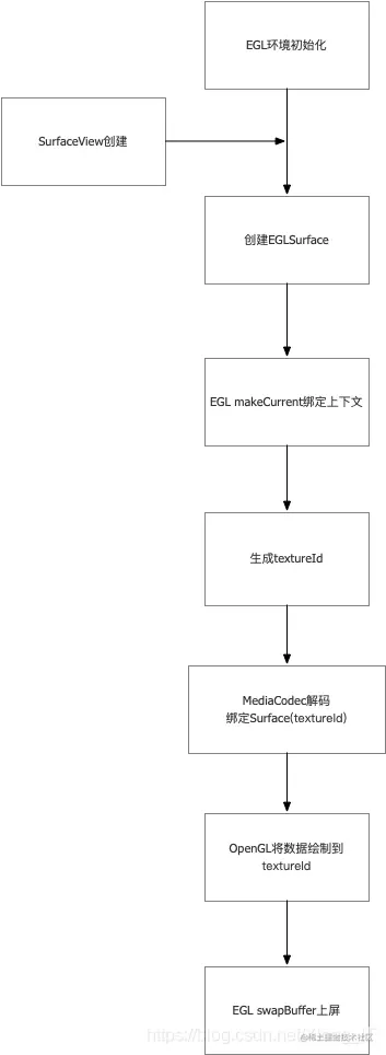 EGL渲染视频