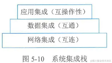 图5-10系统集成栈