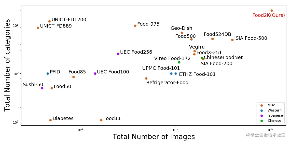 图4 Food2K与其它食品识别数据集图像数量对比