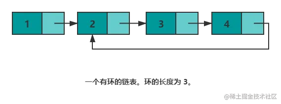 一个有环的链表