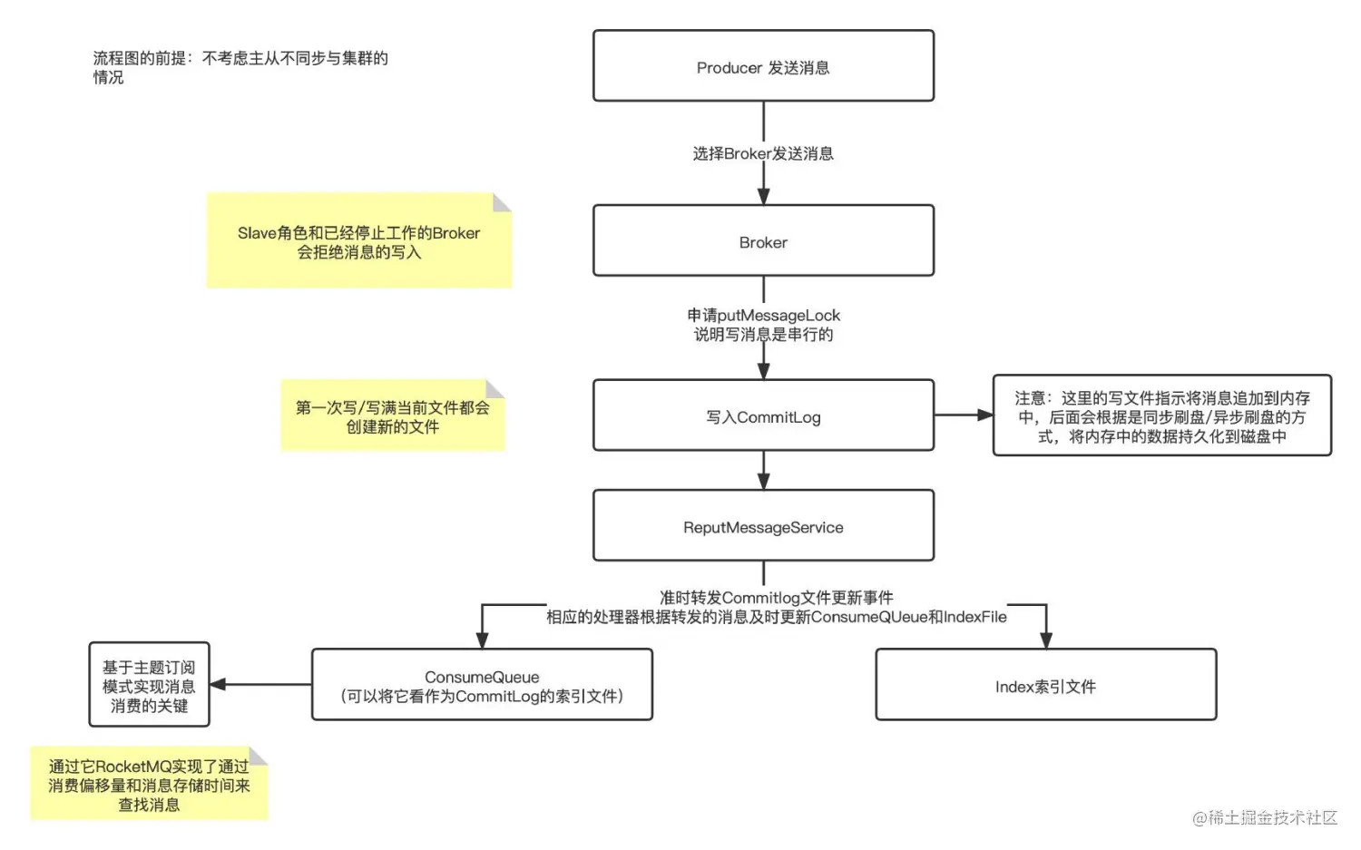 RocketMQ基础篇 Broker存储消息 流程图.png