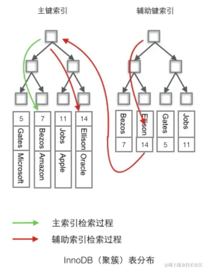 聚簇索引检索逻辑