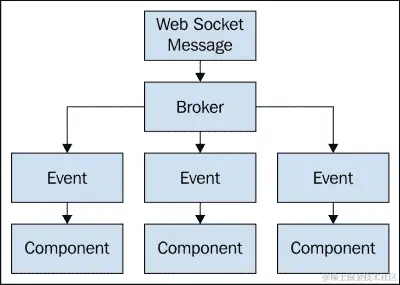 WebSocket 更新