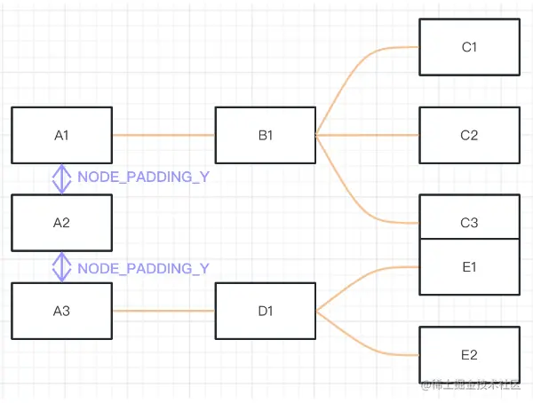 第3个节点和第2个节点对比