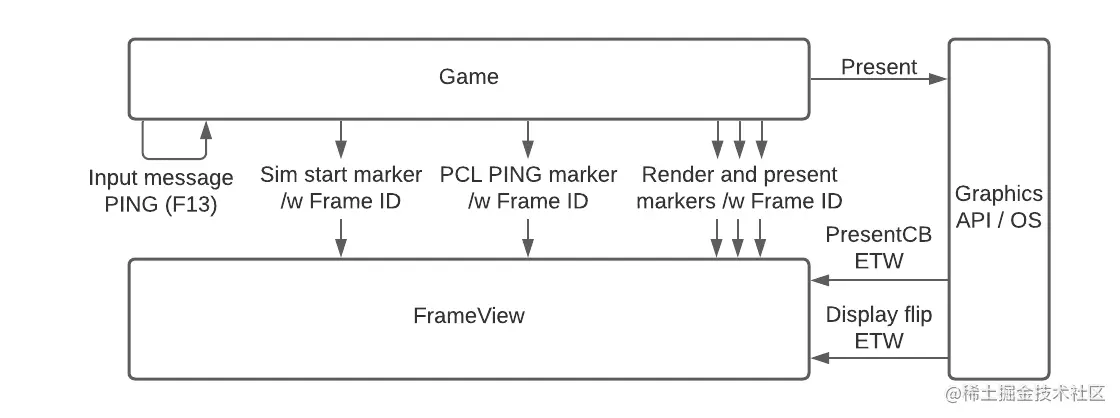 Diagram showing several markers and events from a game and graphics API/OS being tracked using FrameView.