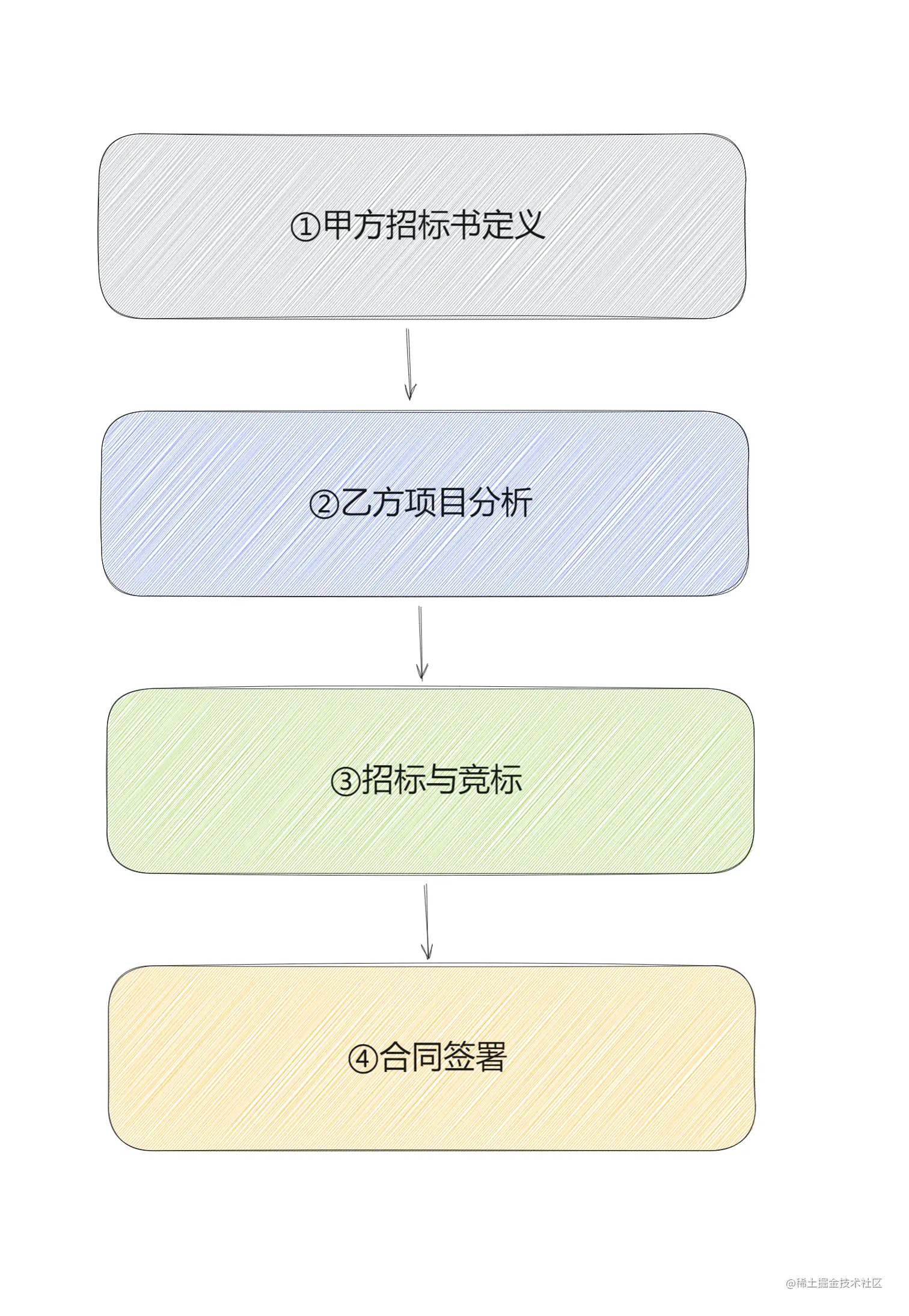 招投标过程
