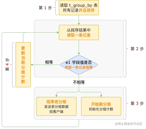 只使用文件排序的执行过程
