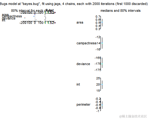 【大数据部落】使用rjags <wbr>R2jags来建立贝叶斯模型