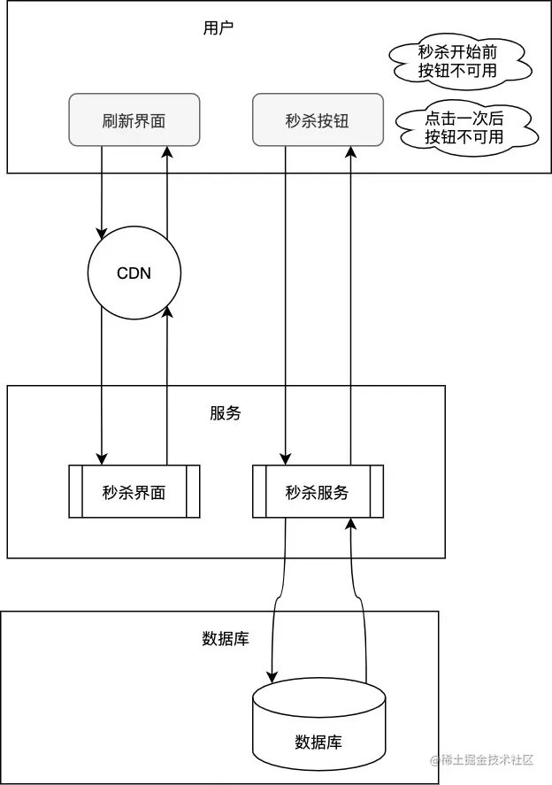 秒杀按钮优化