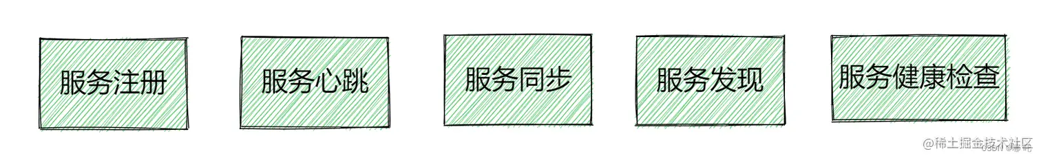 Nacos核心功能